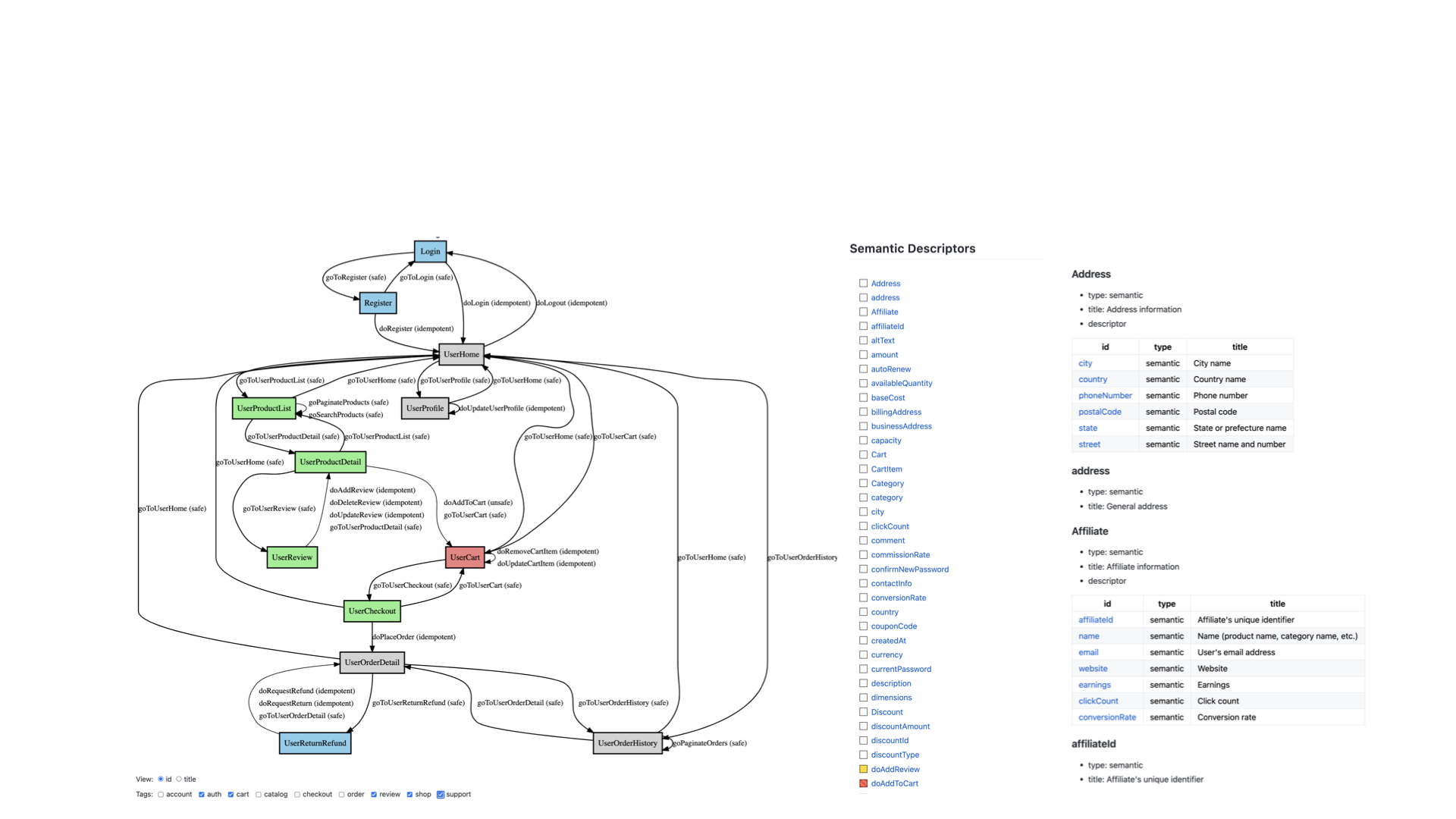 A state transition diagram for ALPS and a list of related semantic descriptors. This shows ALPS as a common language for website construction.